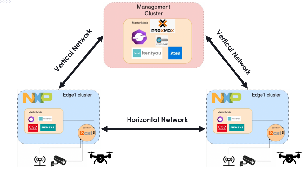 Distributed edge architecture for flood detection and emergency coordination