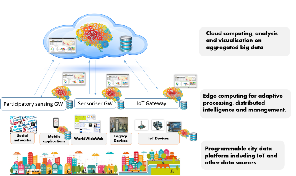 BigClouT architecture diagram: city data sources, edge gateways and cloud analysis