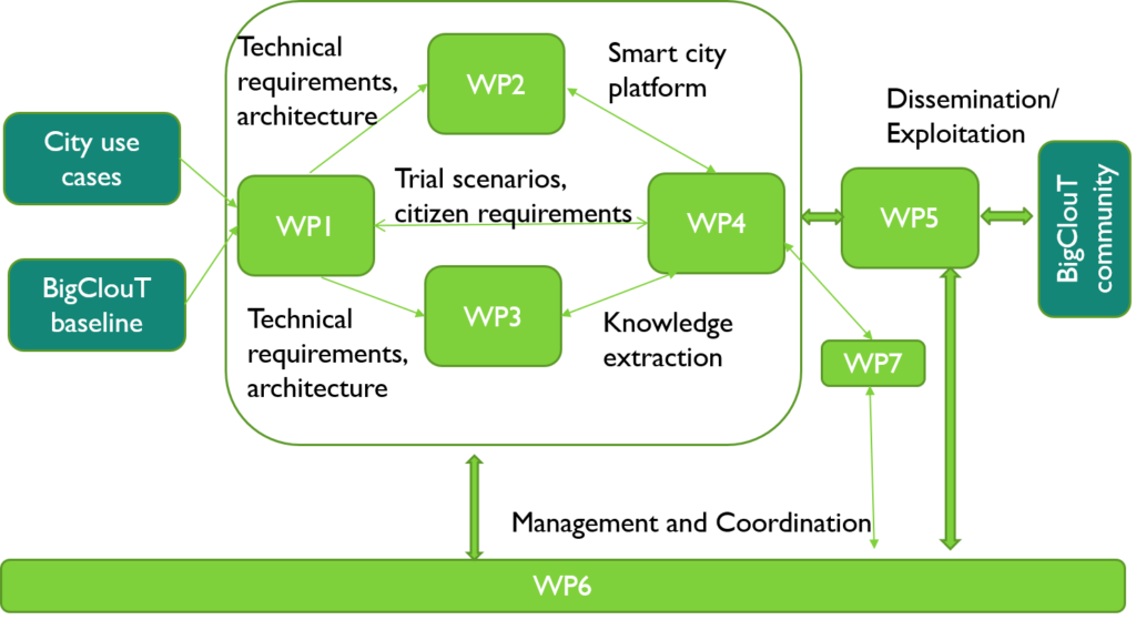 Diagram of the BigClouT work package structure