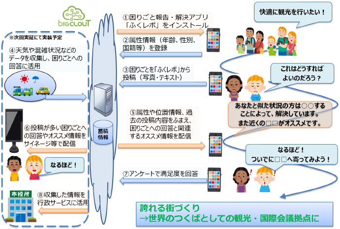 Diagram of the HukuRepo service flow in Tsukuba