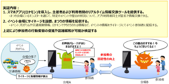 Diagram of the BigClouT festival trial in Fujisawa: the Rokemon app lets participants share live updates through location monsters, and signage at each venue shows event, traffic and crowd information