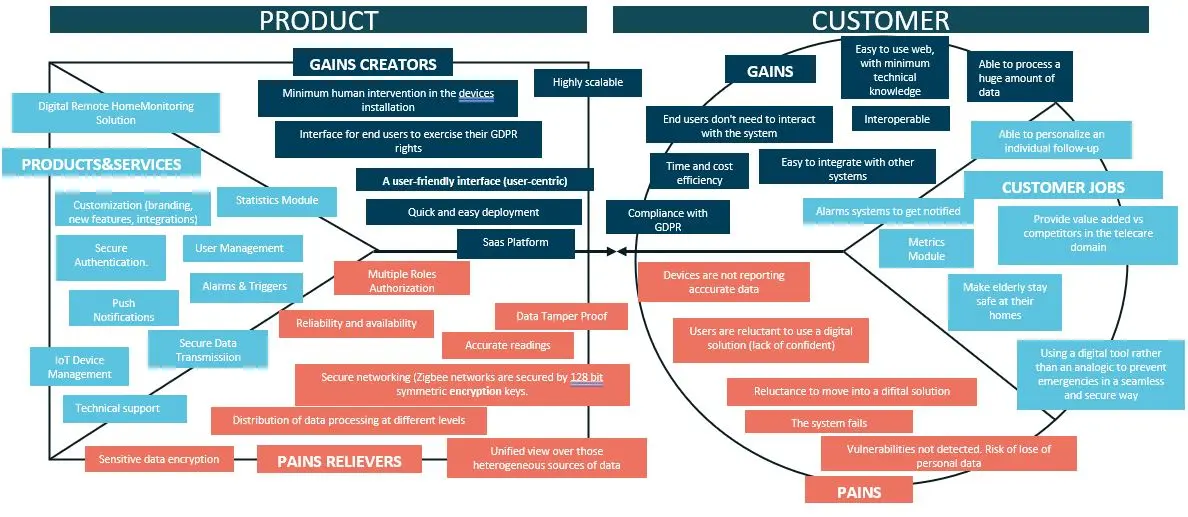 Value proposition canvas for the Digital Remote Home Monitoring Solution, mapping products and services, gain creators and pain relievers against customer gains, jobs and pains