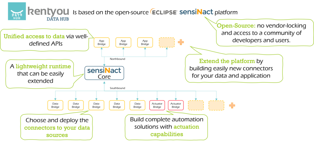 Kentyou Data Hub architecture based on the open-source Eclipse sensiNact platform: App Bridges on the northbound interface, the sensiNact Core runtime, and Data and Actuator Bridges on the southbound interface