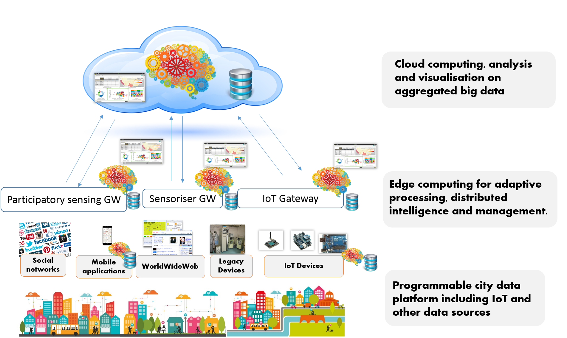 Diagram of the BigClouT architecture: city data sources such as social networks, mobile apps, the web, legacy and IoT devices feed edge gateways, which connect to cloud computing for analysis and visualisation of aggregated big data